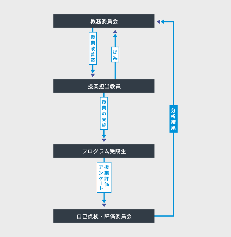 実施体制